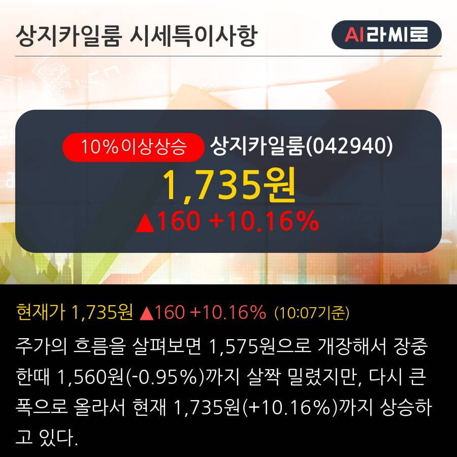 '상지카일룸' 10% 이상 상승, 주가 상승세, 단기 이평선 역배열 구간