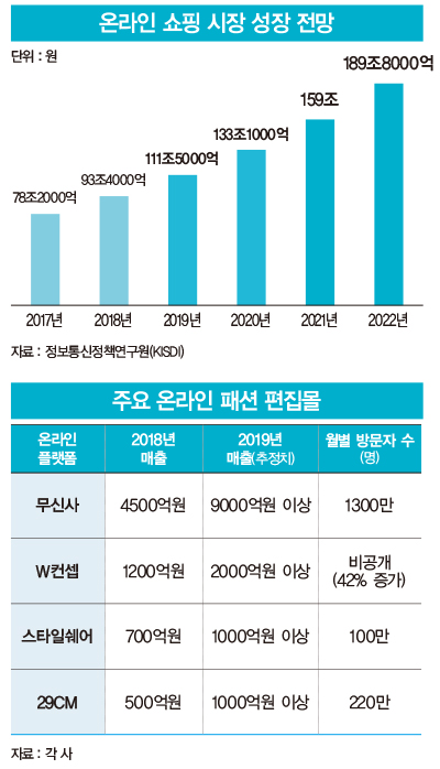 패션업계의 최신 트렌드는 ‘온라인’에서 답 찾기