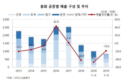 [마켓인사이트]대한제지 계열 흥화, 지방 미분양에 발목 잡혀 2019년 1~3분기 순이익 1억원