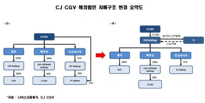 [마켓인사이트]CJ CGV, 해외법인 지배구조 변경으로 부채비율 270%P 낮춰