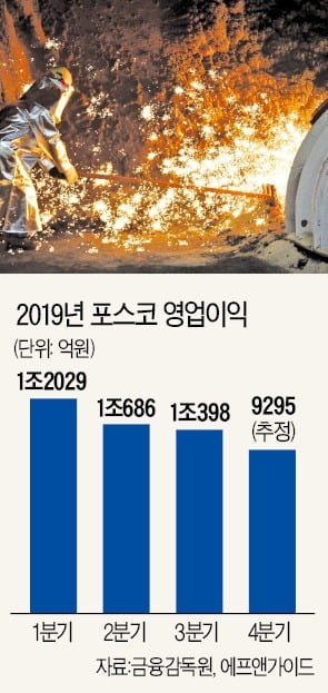 [새 출발 2020 다시 뛰는 기업들] 철강, 中 공급 줄지않아 업황 부진…철광석값은 안정