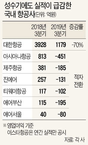 [새 출발 2020 다시 뛰는 기업들] 항공, 여행수요 회복 '감감'…항공업계 재편으로 공급과잉은 완화