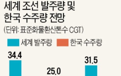 [새 출발 2020 다시 뛰는 기업들] 조선, 국제 환경규제 영향…LNG선 발주 늘어날 듯