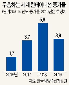 [새 출발 2020 다시 뛰는 기업들] 해운, 해운동맹·규제 선제대응으로 재도약 기회