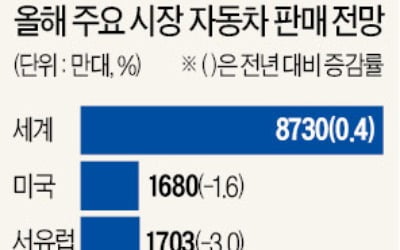 [새 출발 2020 다시 뛰는 기업들] 자동차, 해외 車시장 정체 속 국내 신차 효과 예상