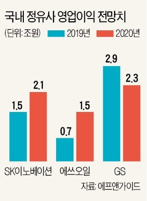 [새 출발 2020 다시 뛰는 기업들] 정유, 저유황유 수요 늘고 정제마진 개선 기대