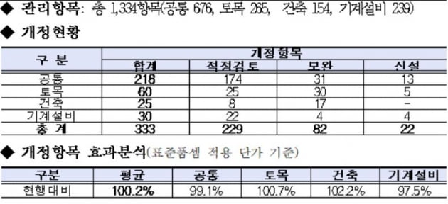 공사비 산정기준 주요 개정 내용 (자료 국토교통부)