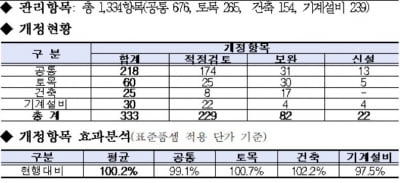 국토부 "건설공사 표준시장단가 공표 2개월 빨리"