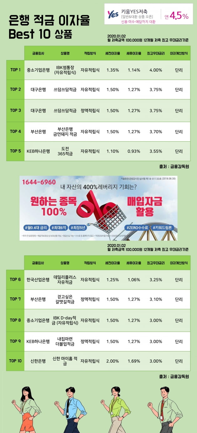 [키워드림] 2일 은행 적금 이자율 Best 10 상품