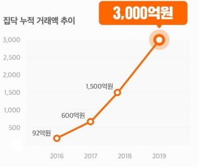 인테리어 중개 플랫폼 '집닥'…누적 거래액 3000억원 돌파