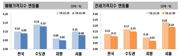 ‘12·16 대책’ 약발 먹혔나…서울 아파트값 2주째 상승폭 축소