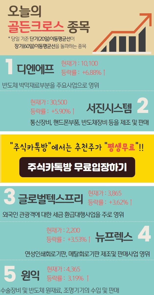 오늘은 어떤 종목이 골든크로스 되었나..