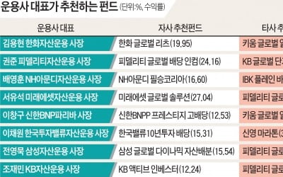 연말 성과급 어디 넣을까…배당주·자산배분 펀드 '강추'