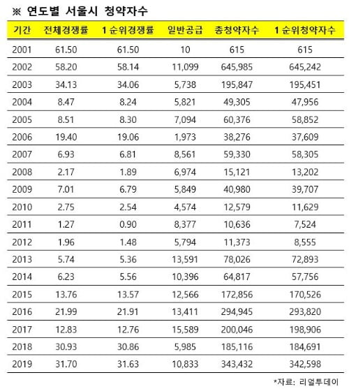 '로또 아파트' 열풍에…작년 서울 1순위 청약자 34만명, 17년 만에 '최대치'