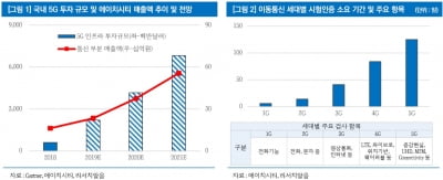 "에이치시티, 5G 투자 확대로 주목 필요"