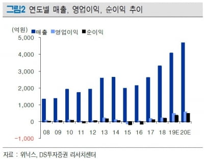 "위닉스, 작년 이어 올해도 최대 실적 전망"-DS