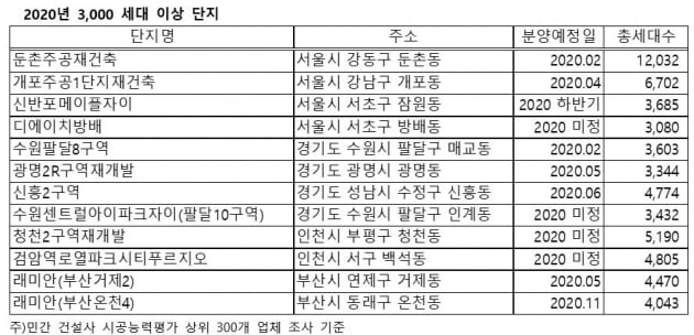 올해 분양가 상한제 지역서 7만2502가구 분양…"개포1단지·둔촌주공 인기 확실"