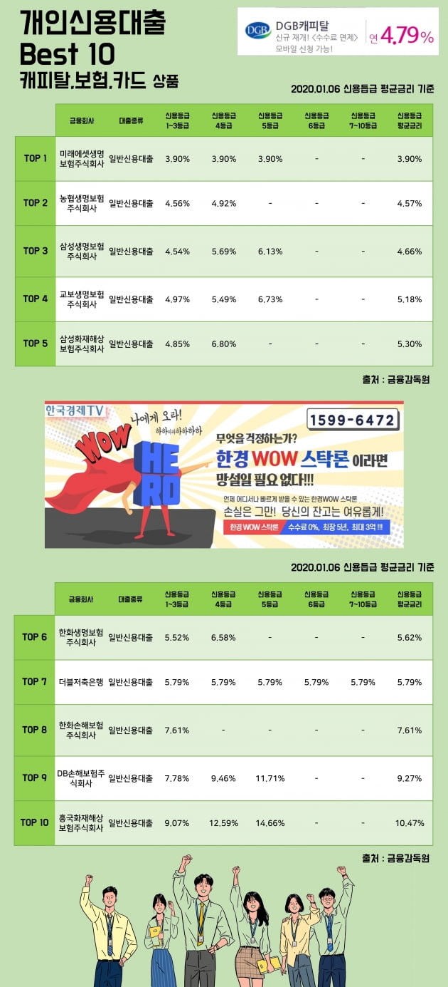 [한경WOW] 6일 개인신용대출 Best 10 캐피탈, 보험, 카드 상품