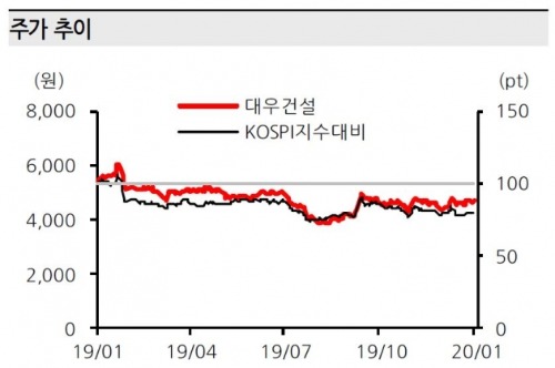 대우건설 주가추이(자료 한화투자증권)