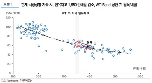 "국제유가, 현 상황 지속시 71달러까지 상승 후 하락 전망"