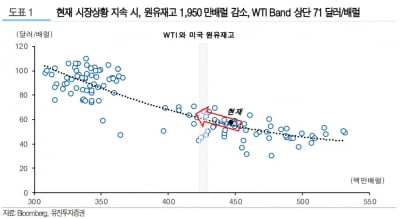 "국제유가, 현 상황 지속시 71달러까지 상승 후 하락 전망"