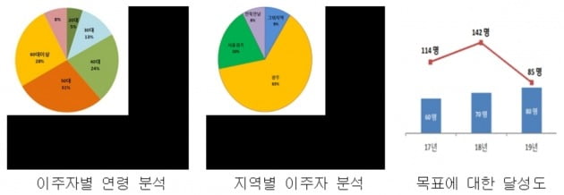 장성군의 최근 3년간 귀농귀촌 유치 실적. / 출처=장성군 제공