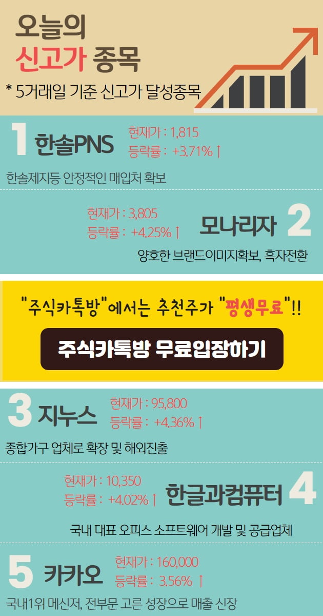 오늘이 신고가! "이종목이 뜨는 이유는?"