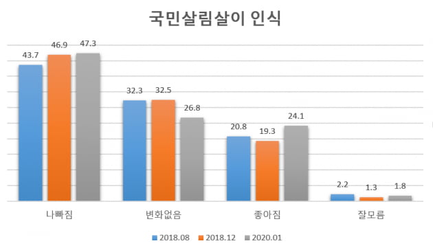 여의도연구원 "국민 10명중 5명은 文정부 이후 살림살이 나빠졌다고 인식"