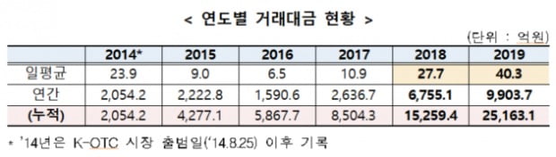 연도별 거래대금 현황.(사진=금융투자협회)