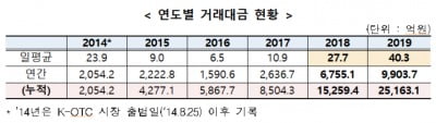 지난해 K-OTC 거래대금 1조 육박…전년比 46.6%↑