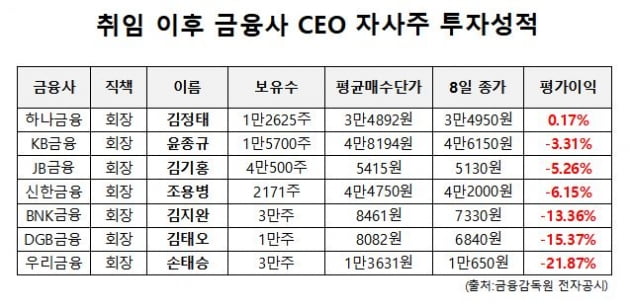 새해 금융사 회장님들의 '경영의지' 자사주 매입…성적은 어떨까[이슈+]