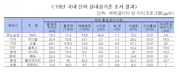 국토교통부가 지난해 국내 생산된 신차 8종에 대한 실내 공기질 조사 결과를 발표했다. 사진=국토교통부