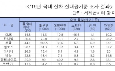 셀토스 팰리세이드 베뉴 등 신차 8종 실내공기질 '합격'