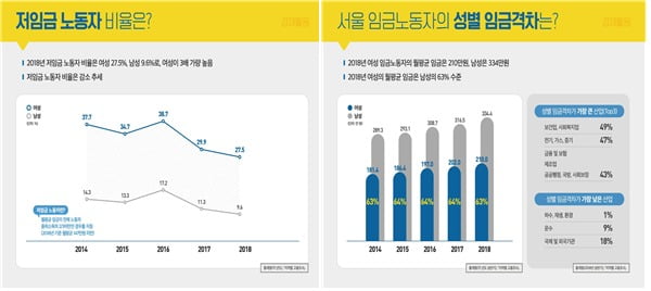 서울시가 9일  '2019년 성인지 통계'를 발표했다. 해당 통계에 따르면 서울시 여성 근로자 10명 중 3명은 월 급여가 147만 원 미만인 저임금 근로자인 것으로 조사됐다. /사진=서울시 제공