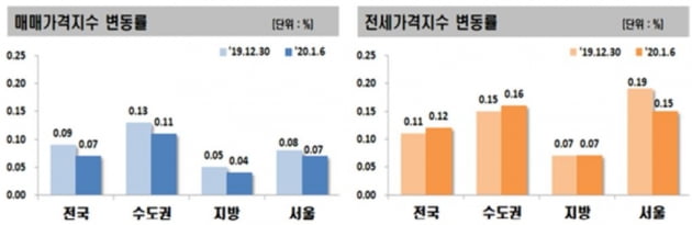 '12·16대책' 3주째, 서울 아파트값 상승세 '주춤'…전세값은 상승폭 '확대'