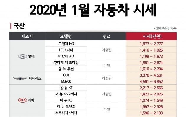 자동차 거래 플랫폼 SK엔카가 분석한 새해 중고차 시세./사진=SK엔카 제공