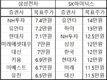 출처=각 증권사.