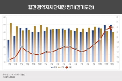 이재명 경기도지사, 리얼리터 조사 '직무평가, 17개 광역단체장 중 4위'