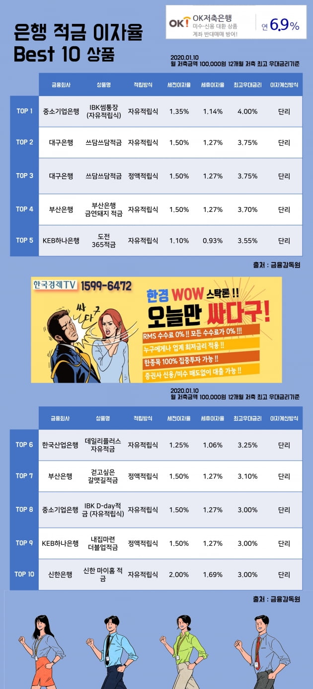 [한경WOW] 10일 은행 적금 이자율 Best 10 상품