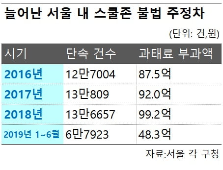 '민식이법' 불러온 스쿨존 불법 주정차…서울 자치구별 단속건수 최대 188배 차이