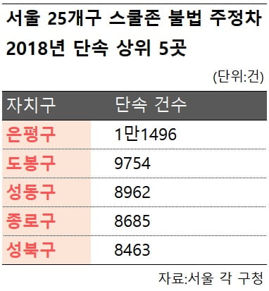 '민식이법' 불러온 스쿨존 불법 주정차…서울 자치구별 단속건수 최대 188배 차이