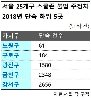 '민식이법' 불러온 스쿨존 불법 주정차…서울 자치구별 단속건수 최대 188배 차이