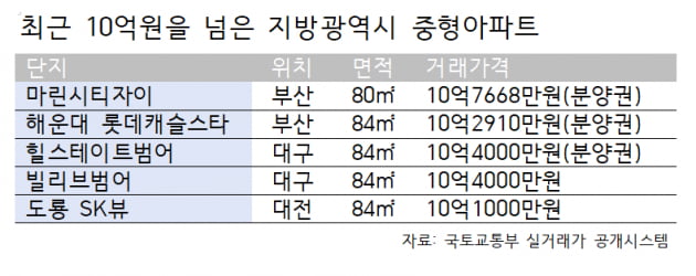 대전·대구·부산 중형 아파트도 `10억` 넘었다