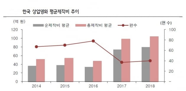 연예 마켓+ㅣ한국 영화가 위기라고? 200억 대작 줄줄이 나오는 이유