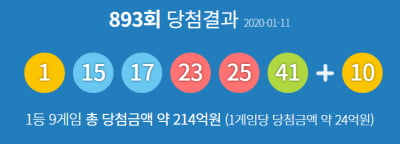 로또893회 당첨번호 '1, 15, 17, 23, 25, 41'…1등 당첨금 23억7000만원