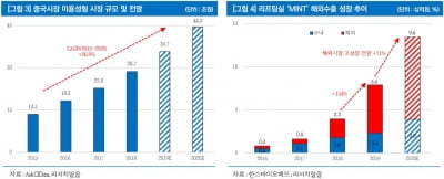 "한스바이오메드, 中 미용성형 시장 진출로 수혜"