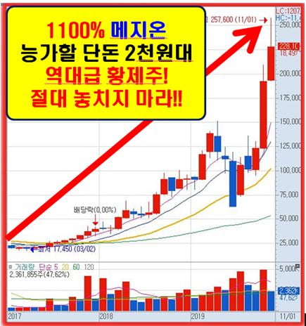 세계 40조 신약개발 성공! 단돈 2천원대 바이오주!