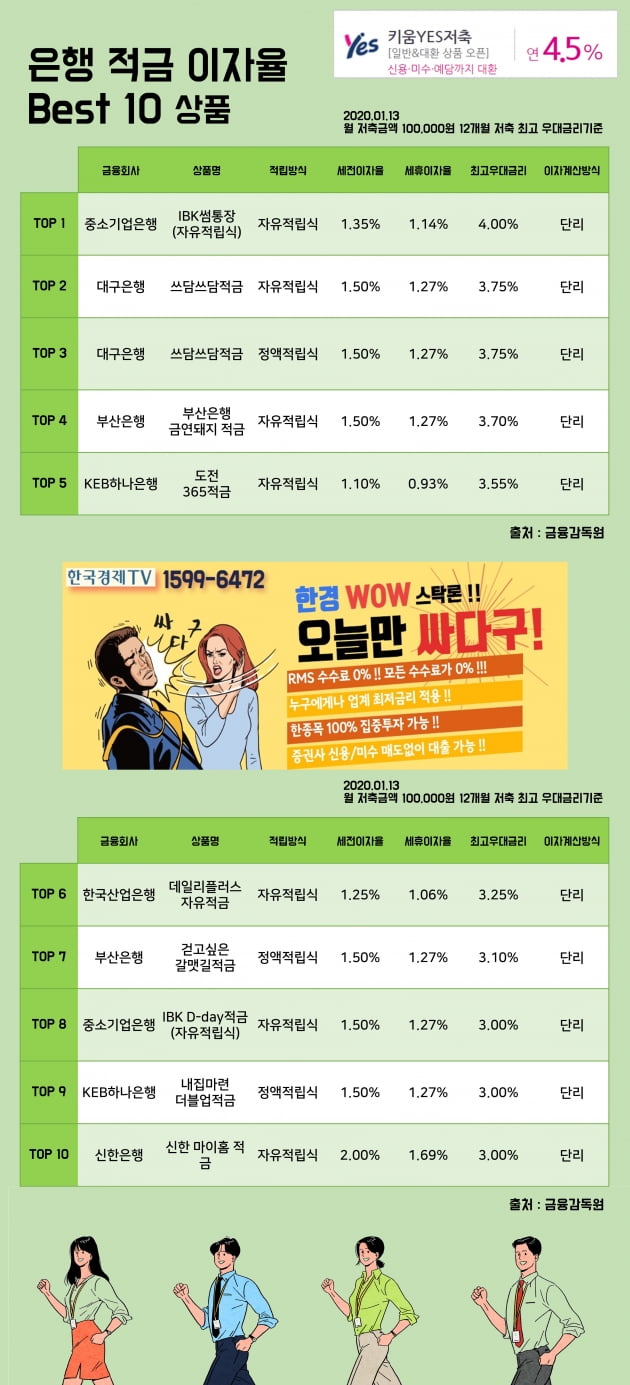 [한경WOW] 13일 은행 적금 이자율 Best 10 상품