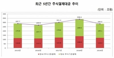 지난해 주식 결제대금 284조5000억...전년比 15.9%↓