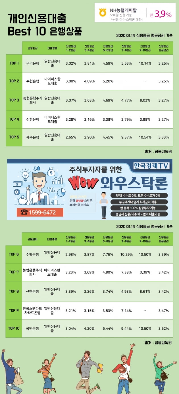 [한경WOW] 14일 개인신용대출 이자율 Best 10 상품